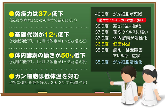 体温が下がるとこんなことに